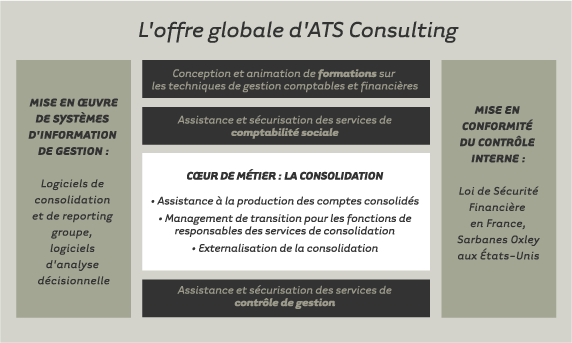 L'offre globale ATS Consulting